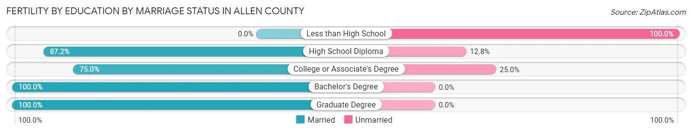 Female Fertility by Education by Marriage Status in Allen County