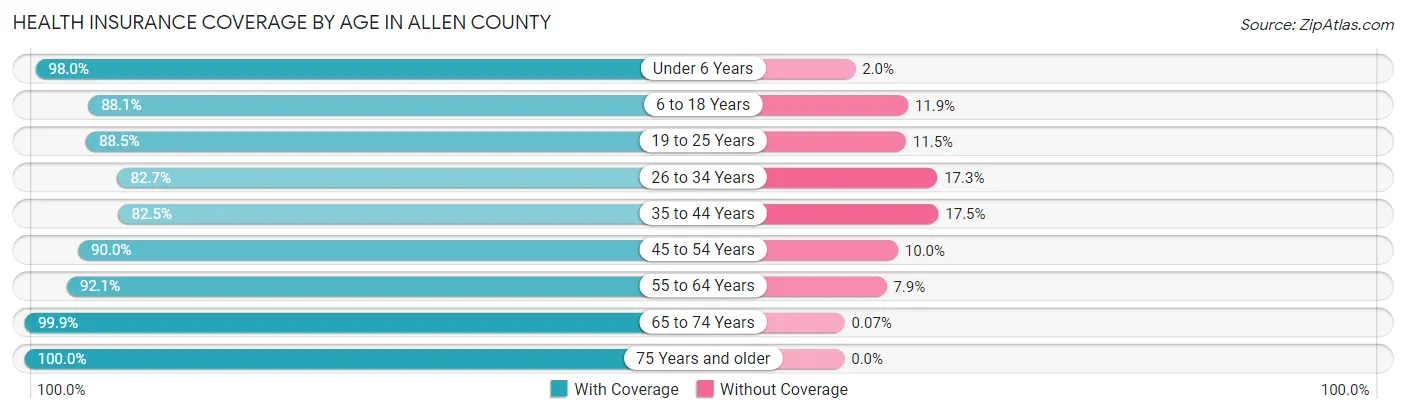 Health Insurance Coverage by Age in Allen County