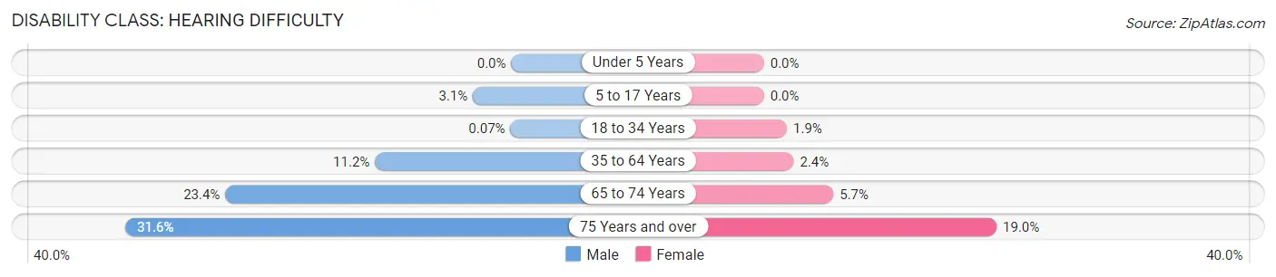Disability in Allen County: <span>Hearing Difficulty</span>