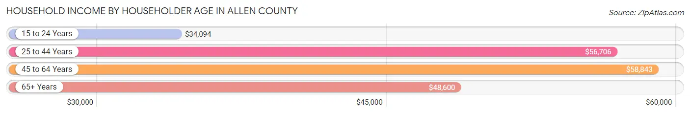 Household Income by Householder Age in Allen County
