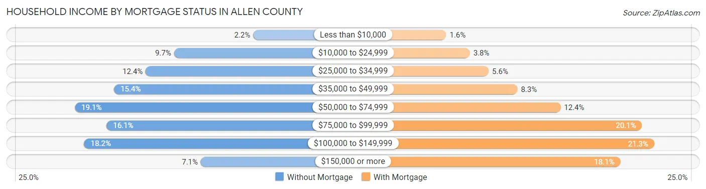 Household Income by Mortgage Status in Allen County
