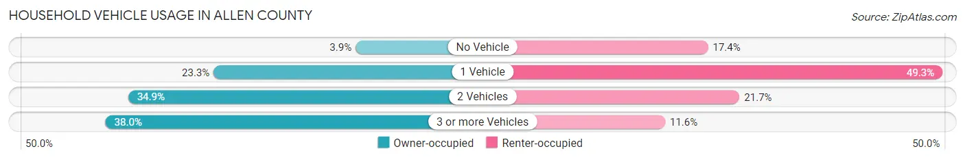 Household Vehicle Usage in Allen County