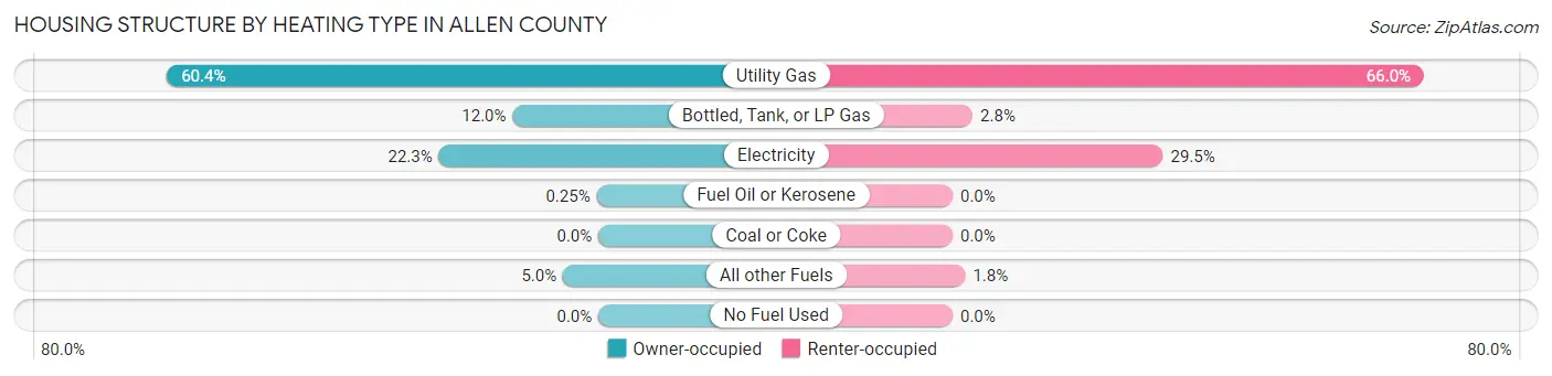 Housing Structure by Heating Type in Allen County