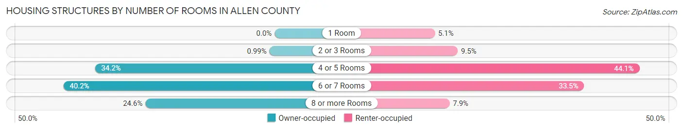 Housing Structures by Number of Rooms in Allen County