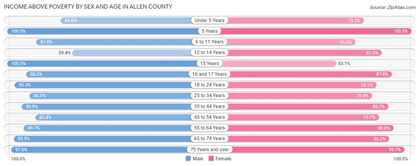 Income Above Poverty by Sex and Age in Allen County