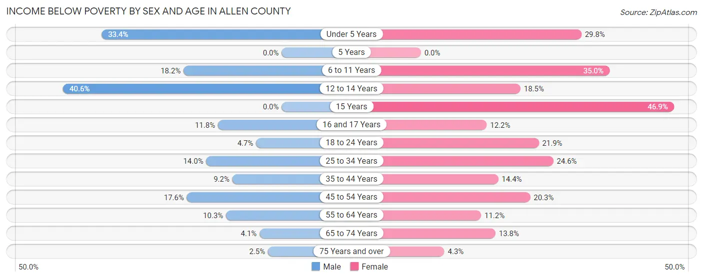 Income Below Poverty by Sex and Age in Allen County