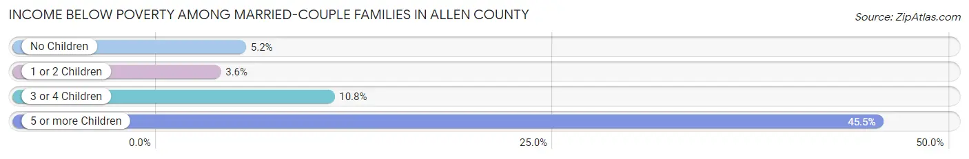 Income Below Poverty Among Married-Couple Families in Allen County