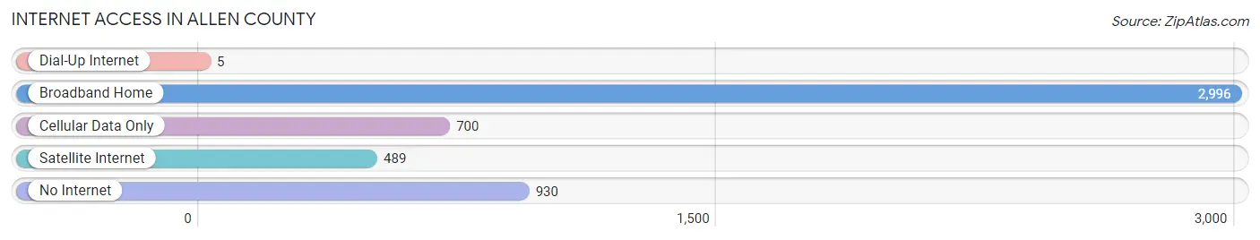 Internet Access in Allen County