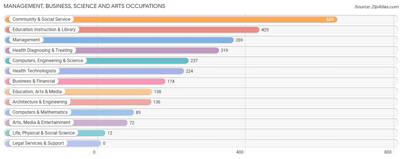 Management, Business, Science and Arts Occupations in Allen County