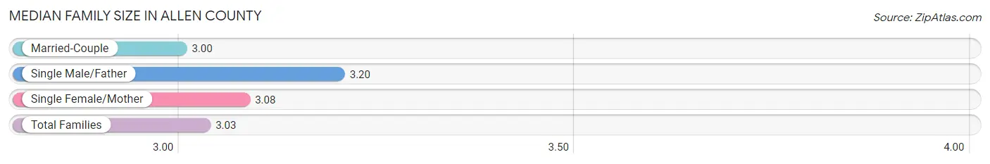 Median Family Size in Allen County