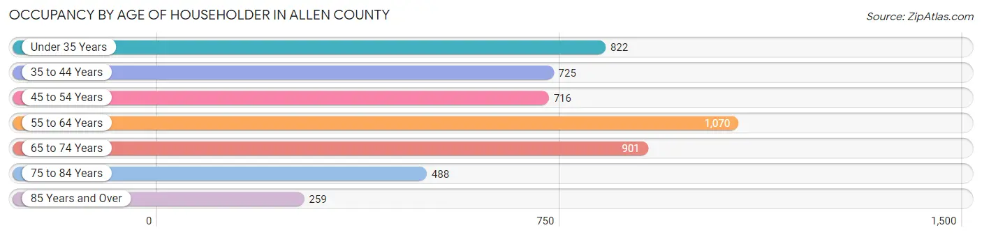 Occupancy by Age of Householder in Allen County