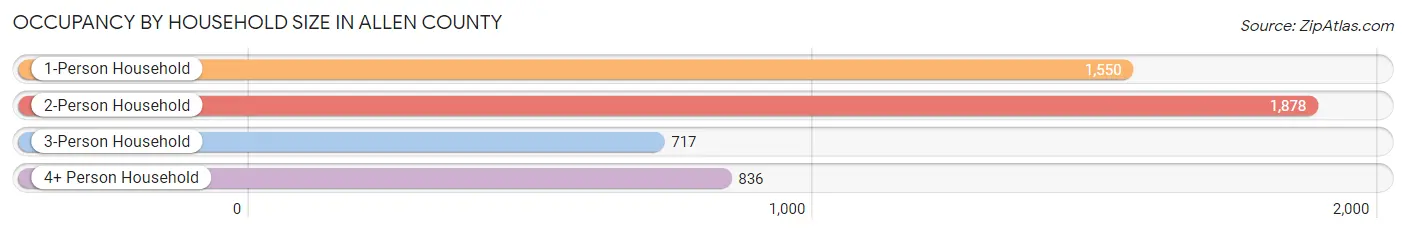 Occupancy by Household Size in Allen County