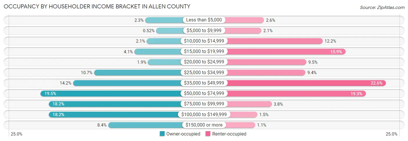Occupancy by Householder Income Bracket in Allen County
