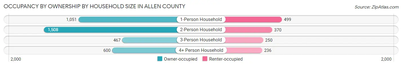 Occupancy by Ownership by Household Size in Allen County