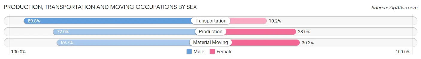 Production, Transportation and Moving Occupations by Sex in Allen County