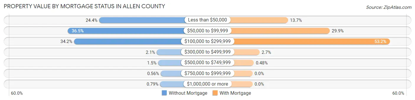 Property Value by Mortgage Status in Allen County
