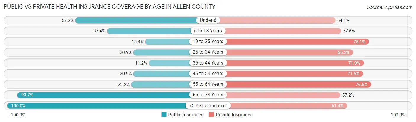 Public vs Private Health Insurance Coverage by Age in Allen County