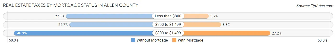 Real Estate Taxes by Mortgage Status in Allen County