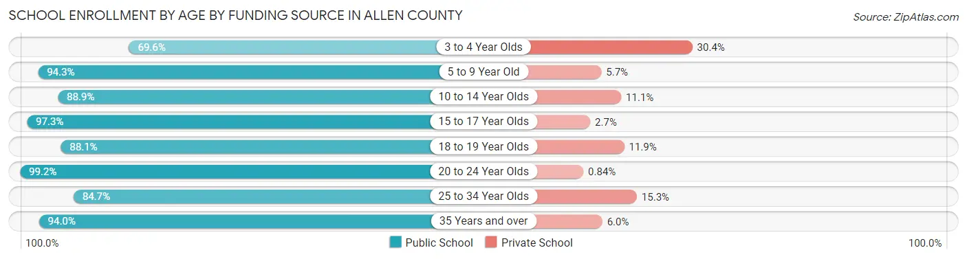 School Enrollment by Age by Funding Source in Allen County