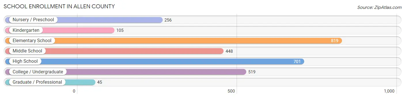 School Enrollment in Allen County