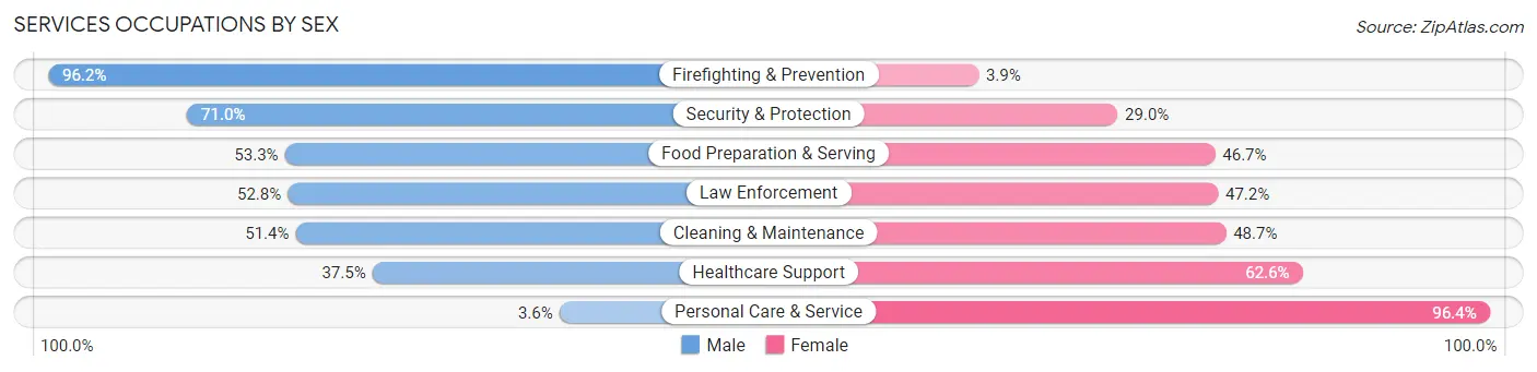 Services Occupations by Sex in Allen County