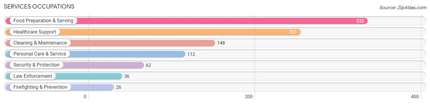 Services Occupations in Allen County
