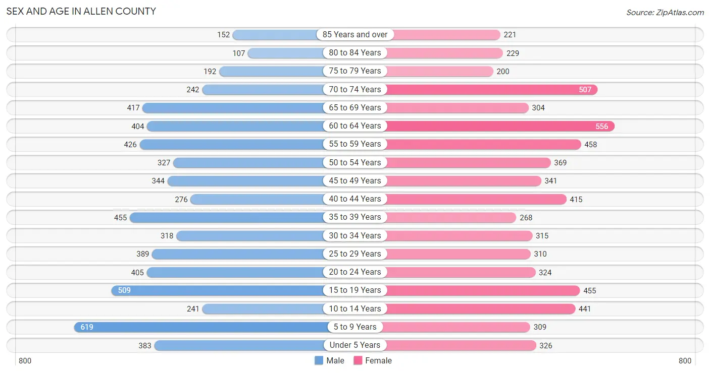 Sex and Age in Allen County