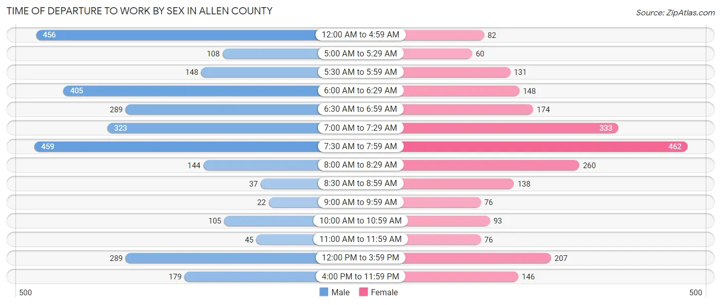 Time of Departure to Work by Sex in Allen County