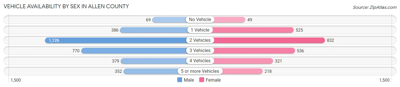 Vehicle Availability by Sex in Allen County