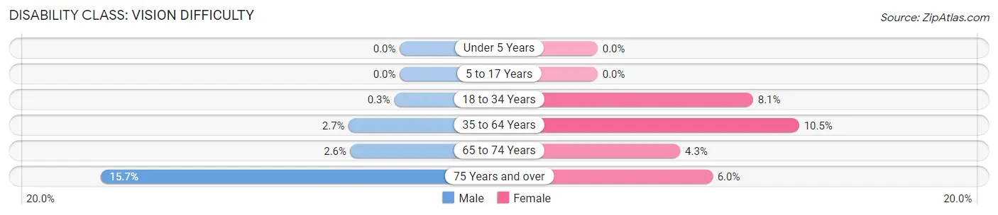 Disability in Allen County: <span>Vision Difficulty</span>