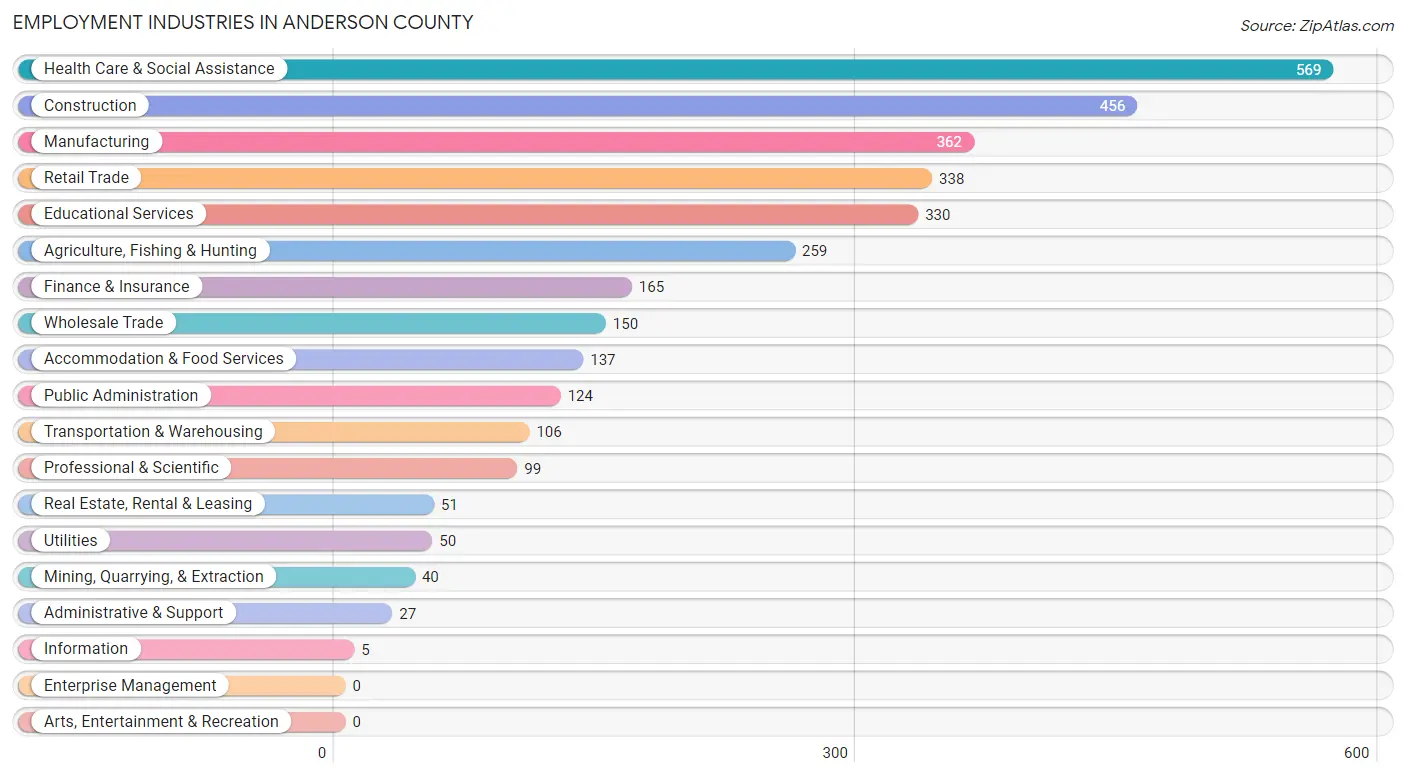 Employment Industries in Anderson County