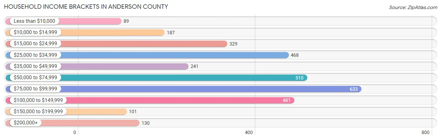 Household Income Brackets in Anderson County