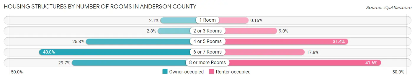Housing Structures by Number of Rooms in Anderson County