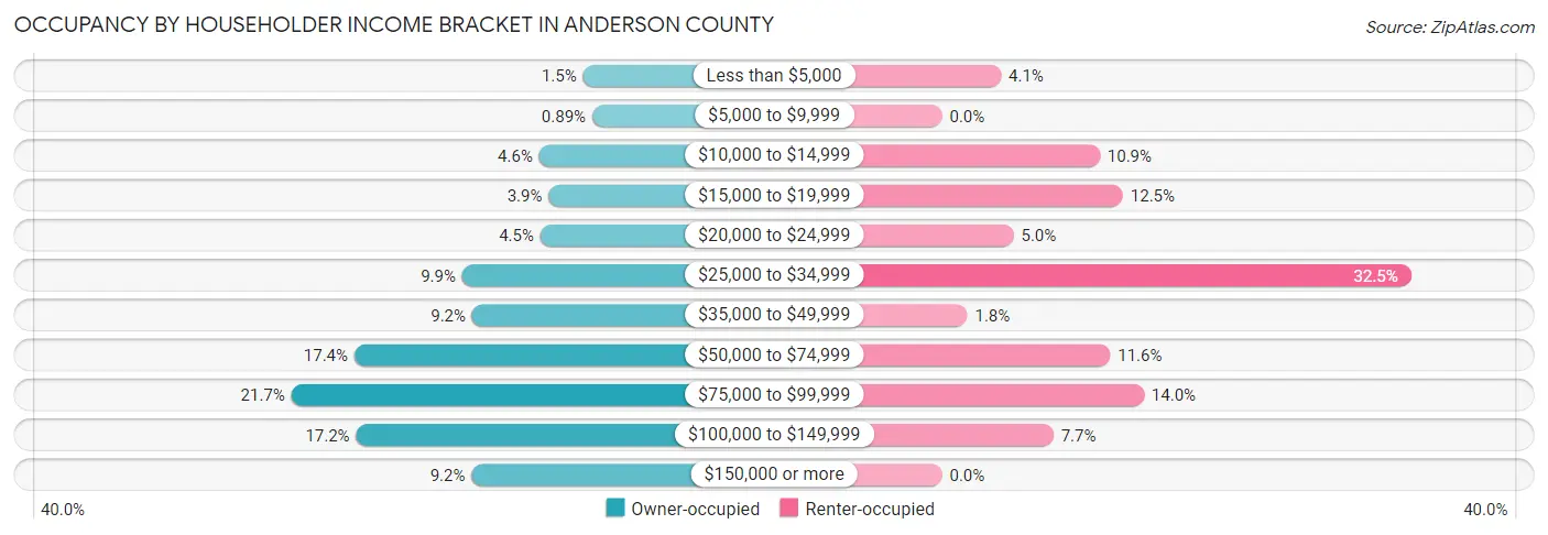 Occupancy by Householder Income Bracket in Anderson County