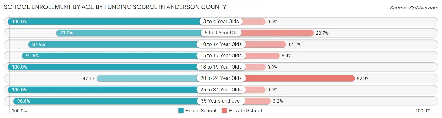 School Enrollment by Age by Funding Source in Anderson County