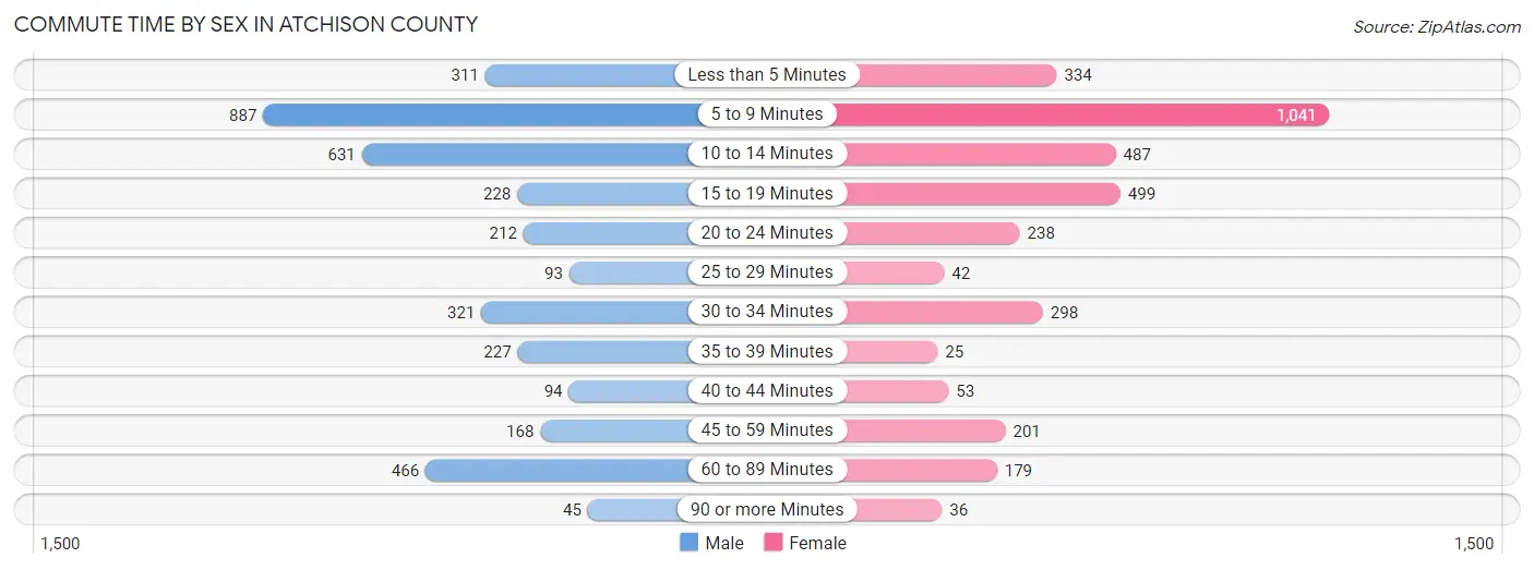 Commute Time by Sex in Atchison County