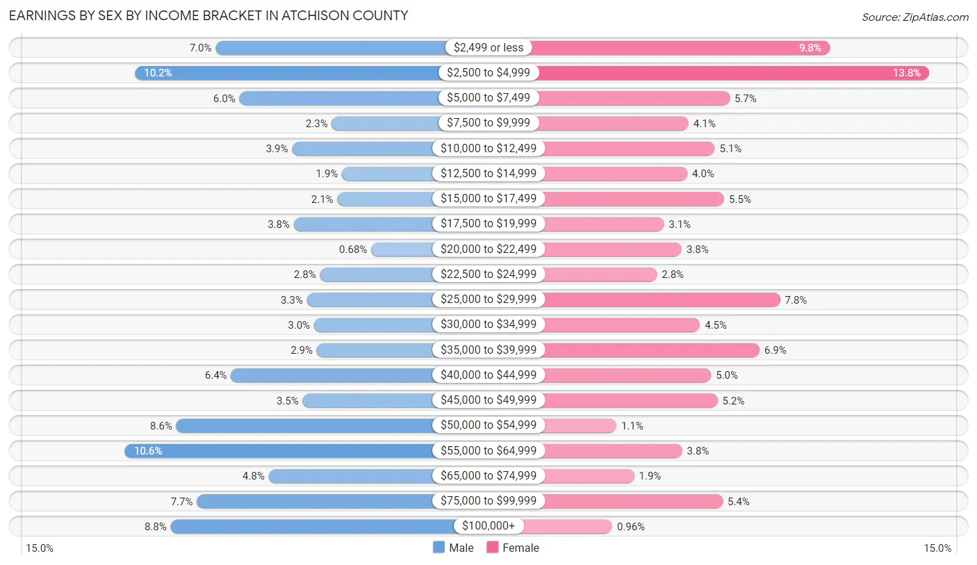 Earnings by Sex by Income Bracket in Atchison County