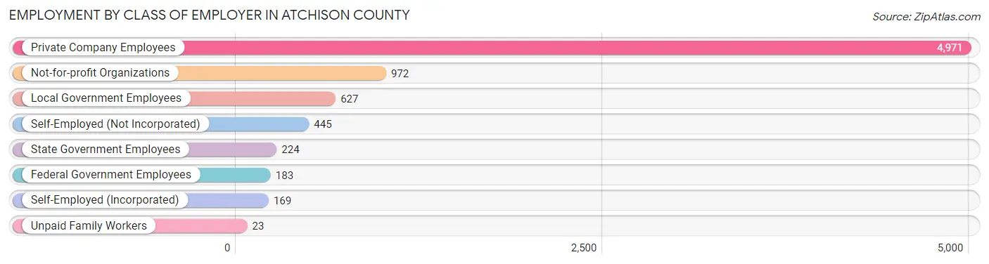 Employment by Class of Employer in Atchison County