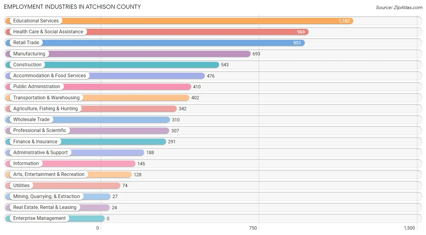 Employment Industries in Atchison County