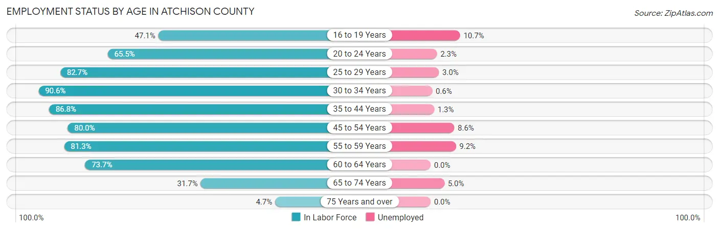 Employment Status by Age in Atchison County