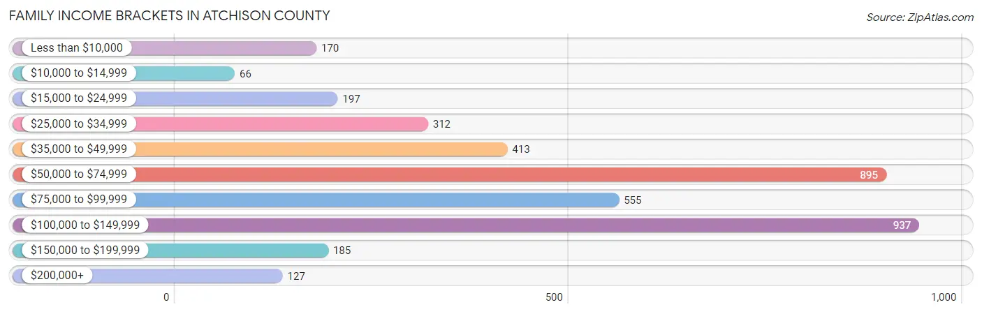 Family Income Brackets in Atchison County