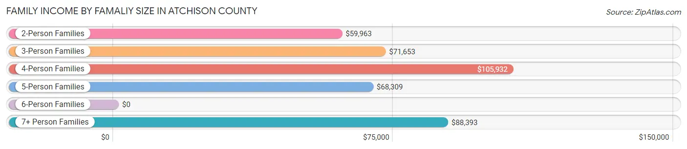 Family Income by Famaliy Size in Atchison County