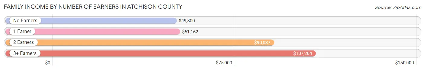 Family Income by Number of Earners in Atchison County