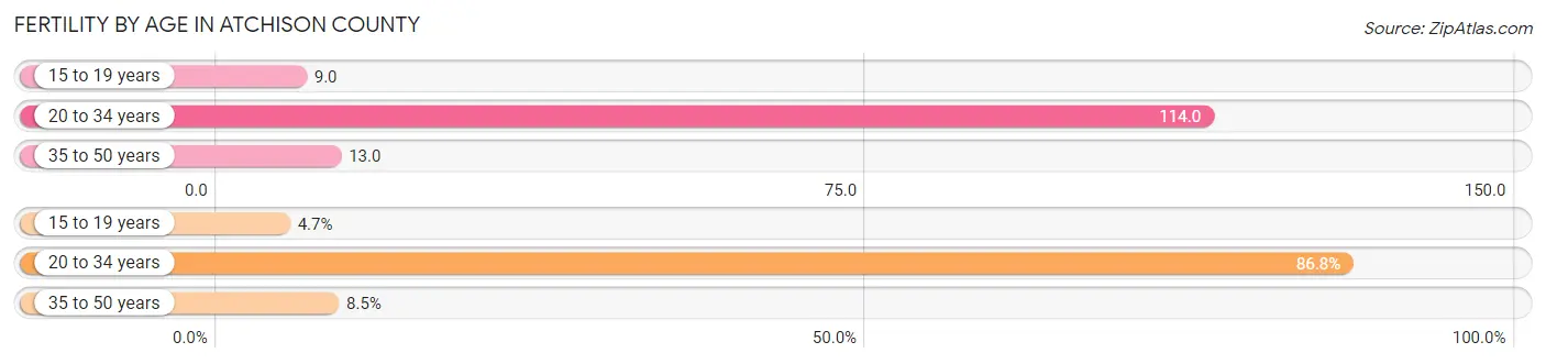 Female Fertility by Age in Atchison County