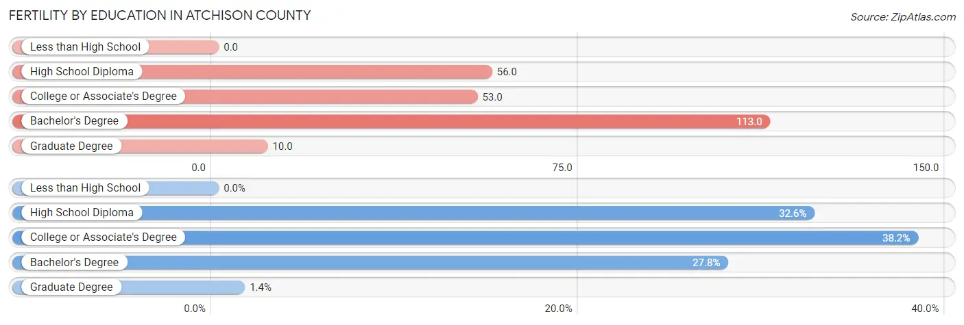 Female Fertility by Education Attainment in Atchison County