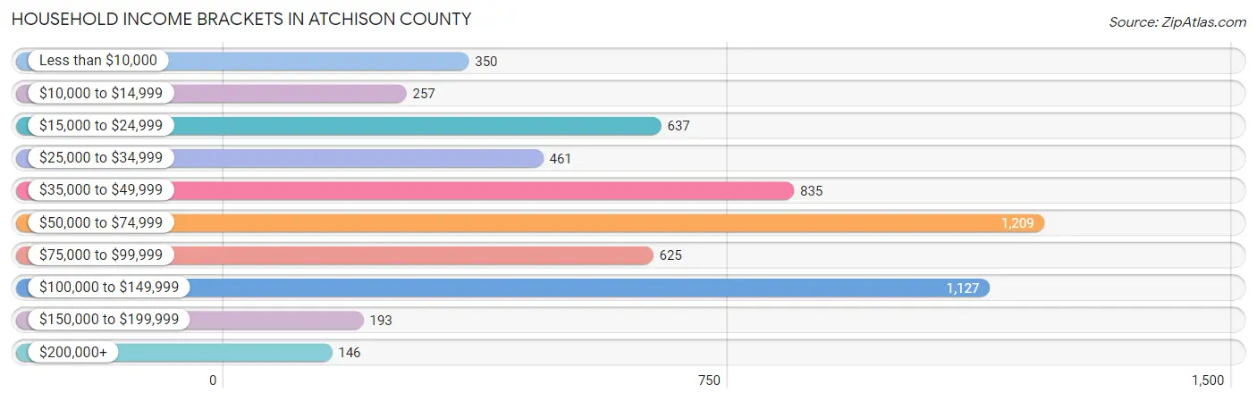 Household Income Brackets in Atchison County
