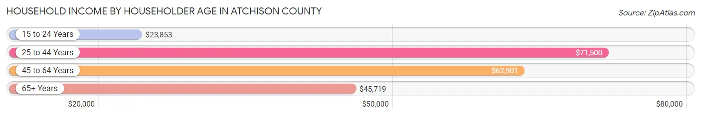 Household Income by Householder Age in Atchison County