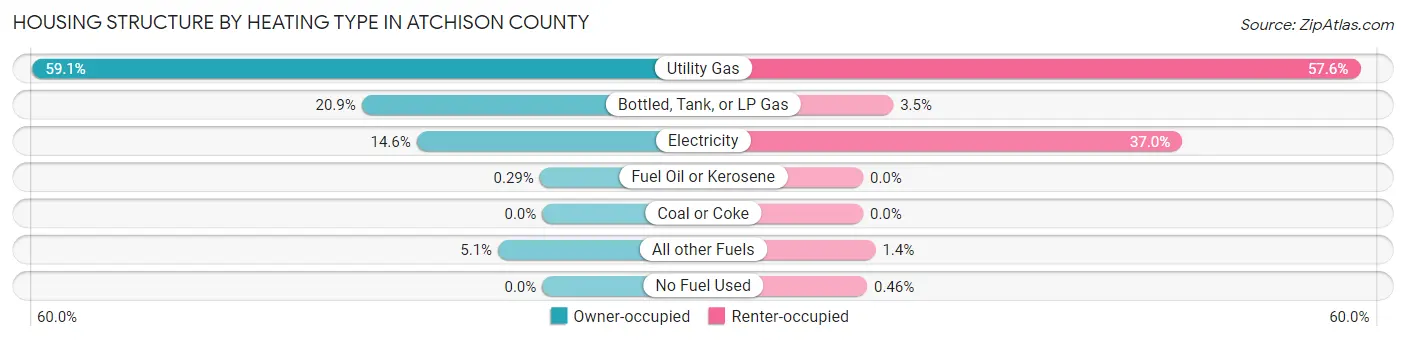 Housing Structure by Heating Type in Atchison County