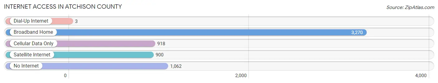 Internet Access in Atchison County