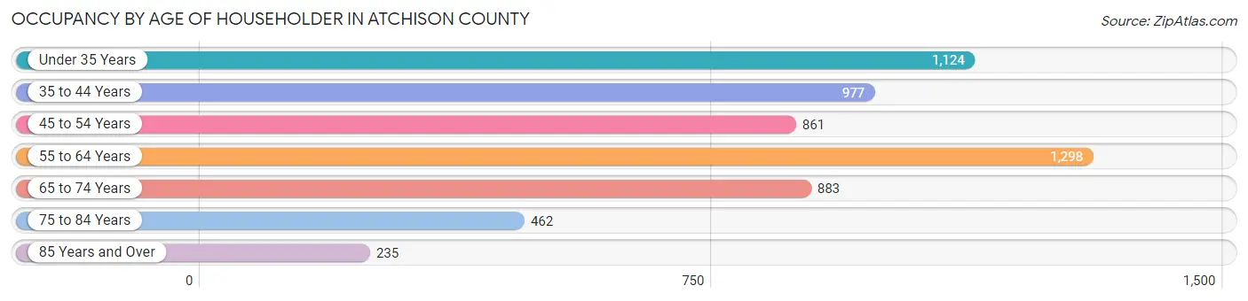 Occupancy by Age of Householder in Atchison County